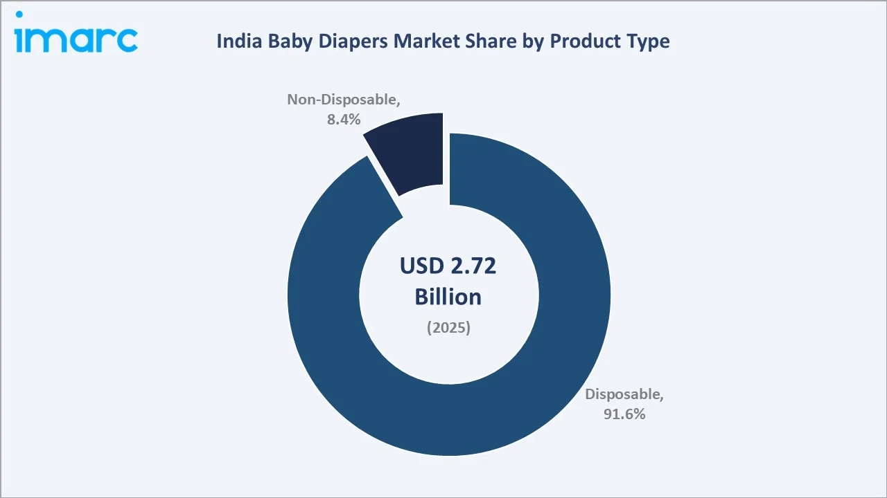 India Baby Diapers Market By Product Type