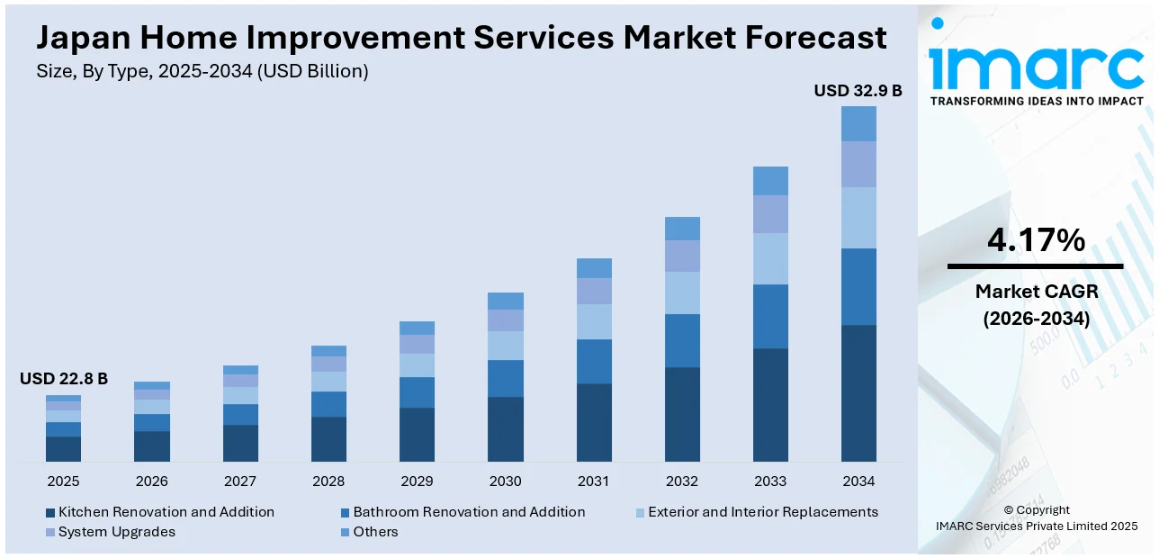 Japan Home Improvement Services Market Size