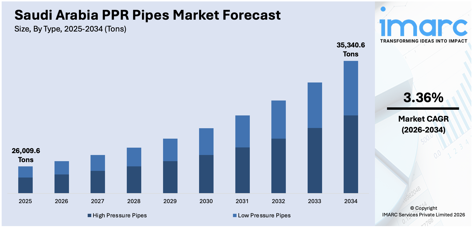 Saudi Arabia PPR Pipes Market Size