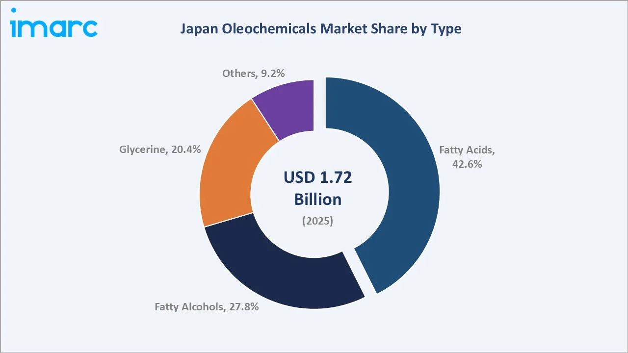 Japan Oleochemicals Market By Type