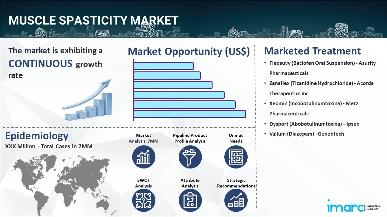 Muscle Spasticity Market