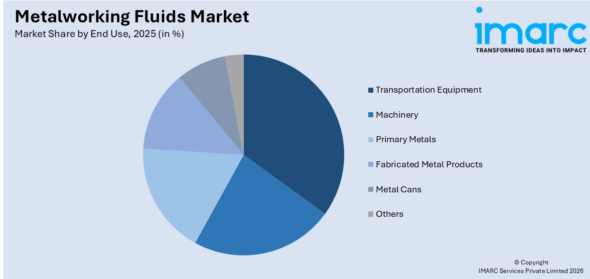 Metalworking Fluids Market By End Use