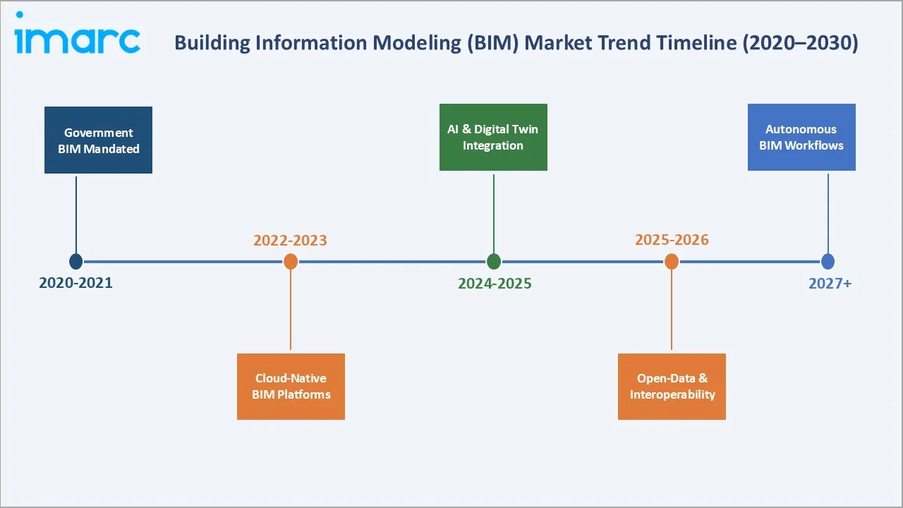 Building Information Modeling (BIM) Market Trend Timeline