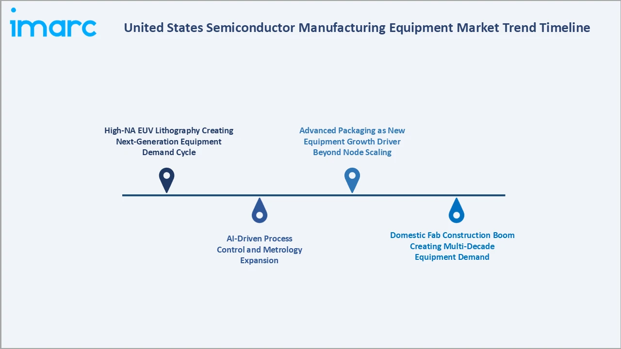 United States Semiconductor Manufacturing Equipment Market Trend Timeline