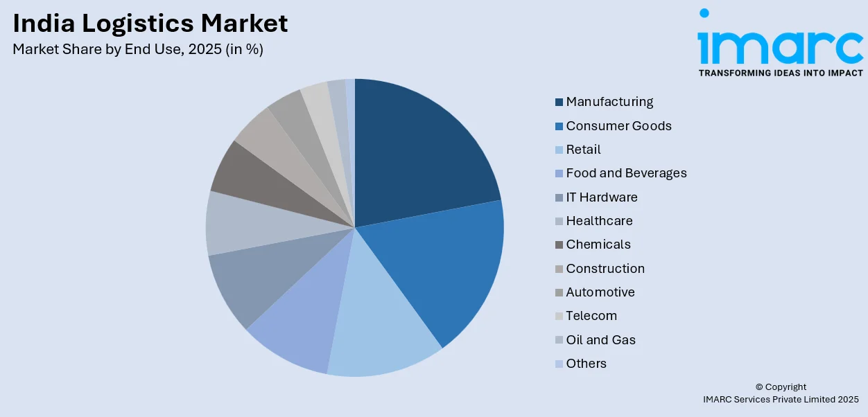 India Logistics Market By End Use