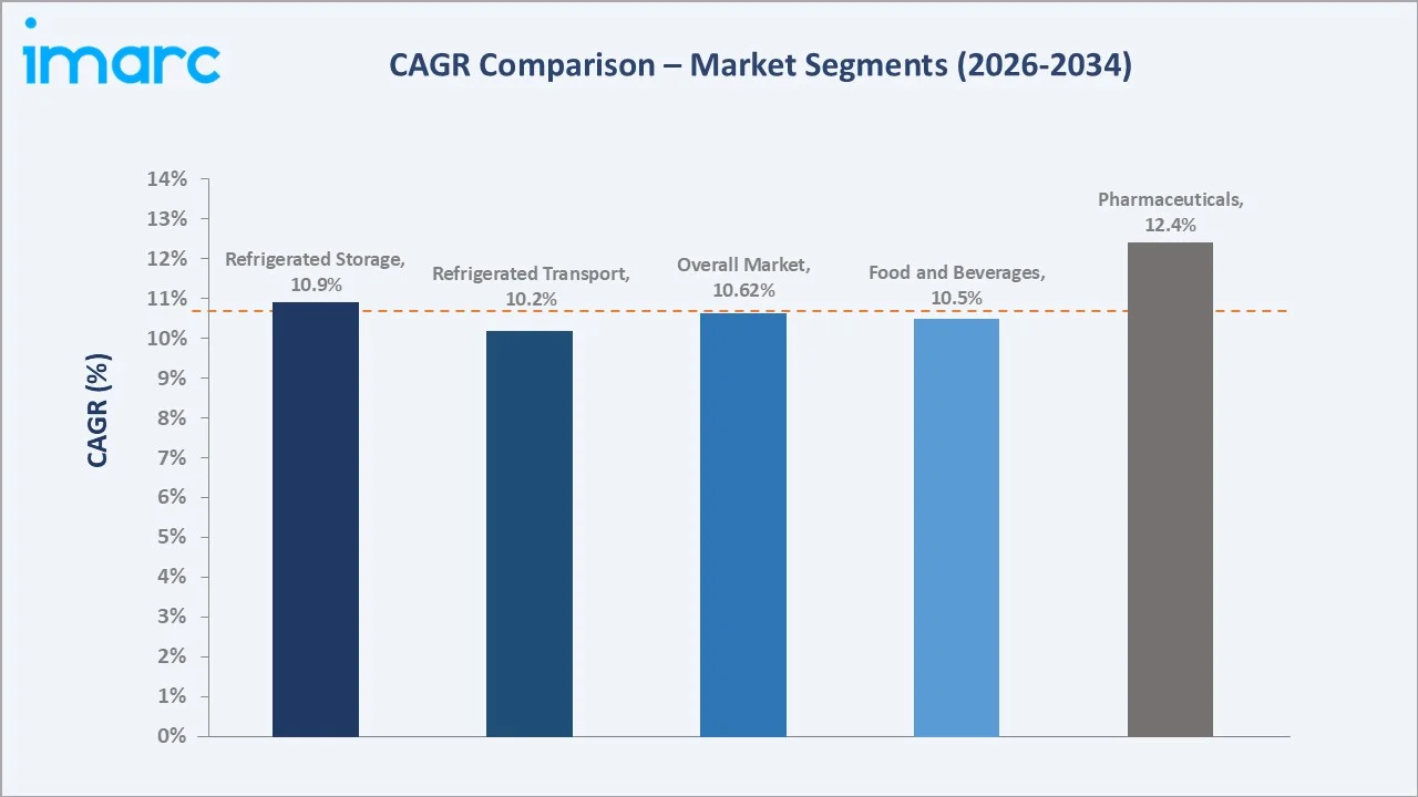 Asia Pacific Cold Chain Market CAGR Comparison