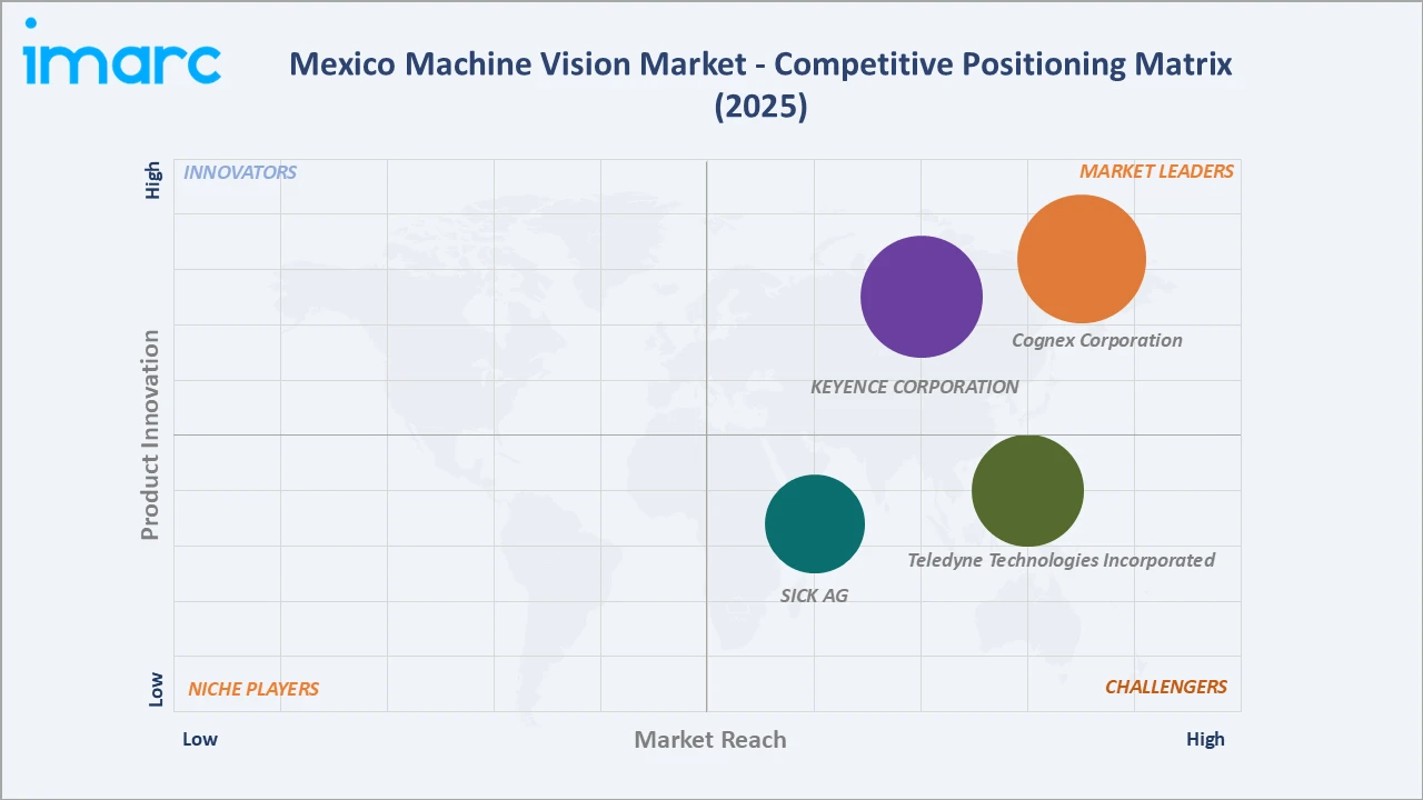 Mexico Machine Vision Market Competitive Positioning Matrix