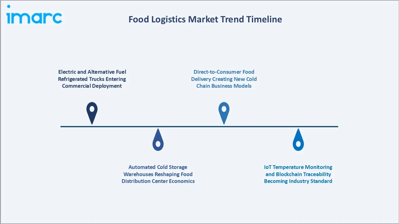 Food Logistics Market Trend Timeline