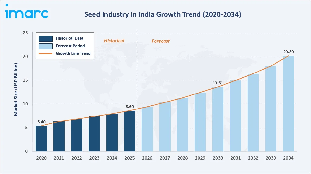 Seed Industry in India Growth Trend