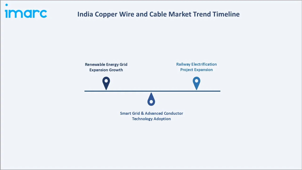 India Copper Wire and Cable Market Trend Timeline