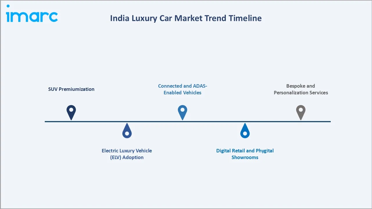India Luxury Car Market Trend Timeline