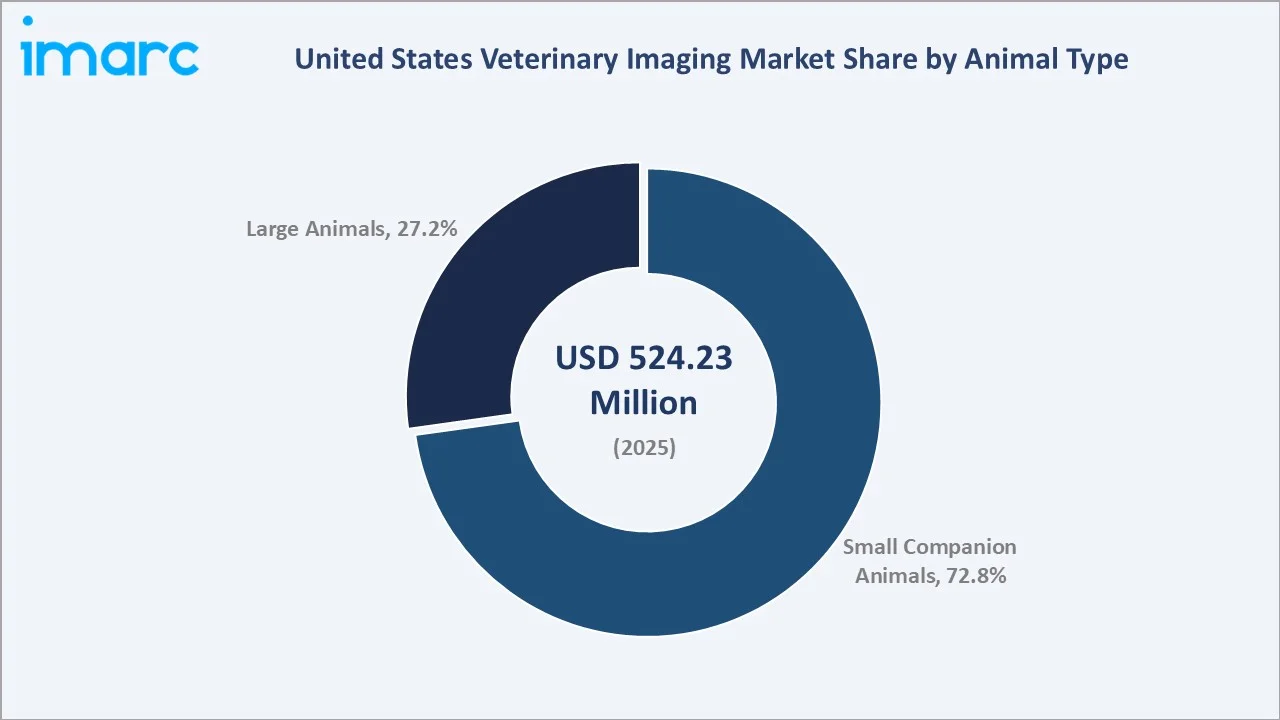 United States Veterinary Imaging Market By Animal Type