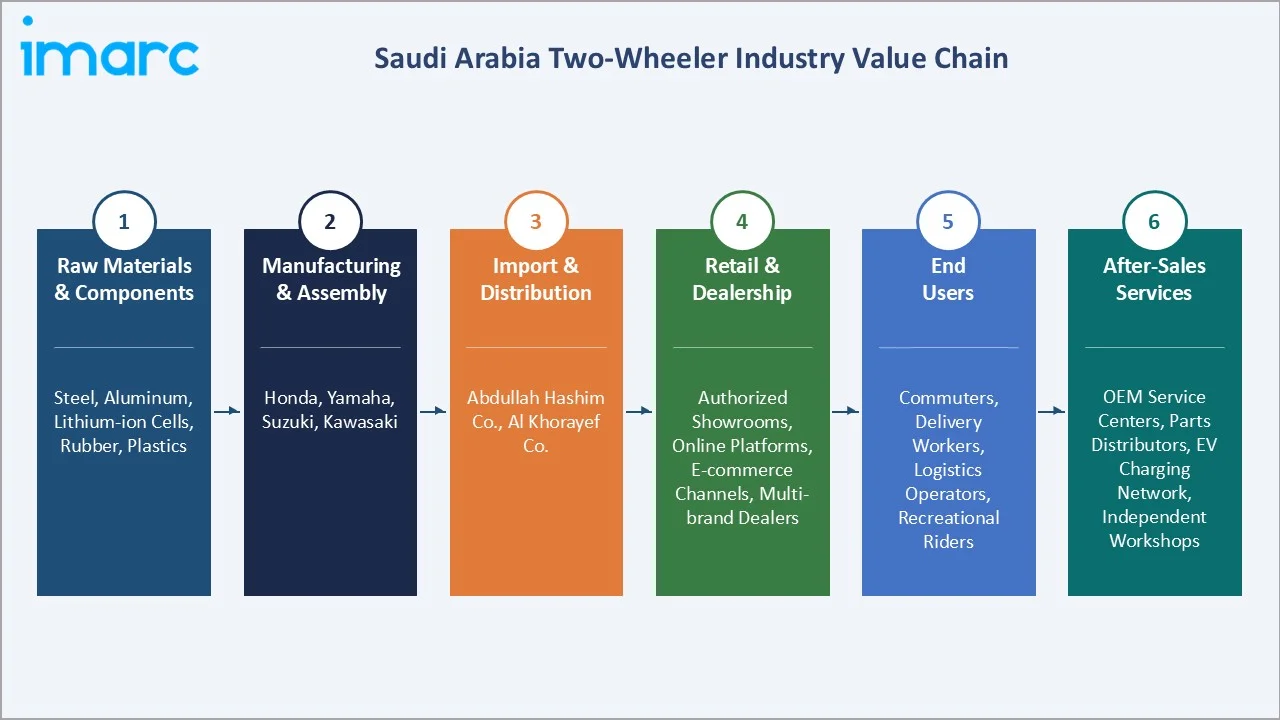 Saudi Arabia Two-Wheeler Market Value Chain