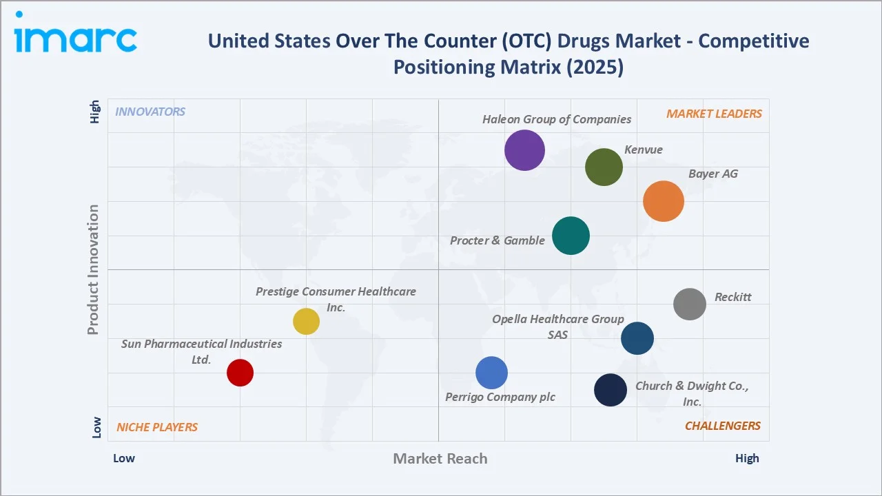 United States Over The Counter (OTC) Drugs Market By Competitive Landscape