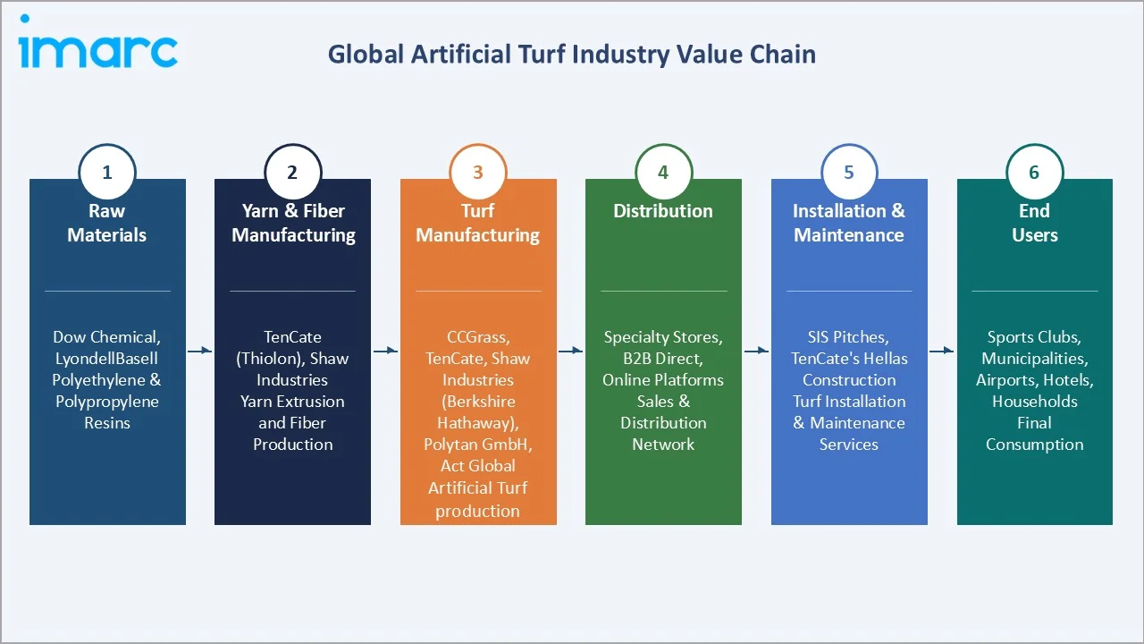 Artificial Turf Market Industry Value Chain