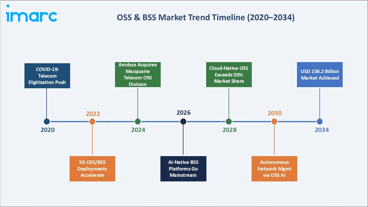 OSS & BSS Market Trend Timeline