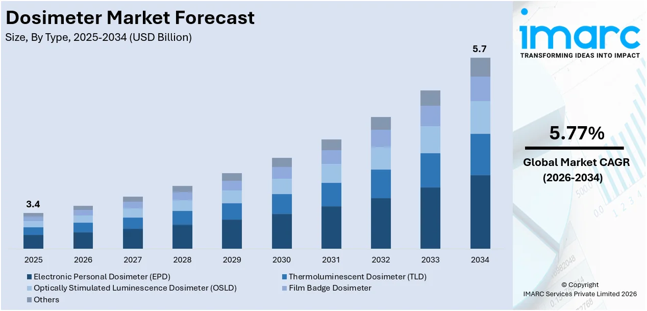Dosimeter Market Size
