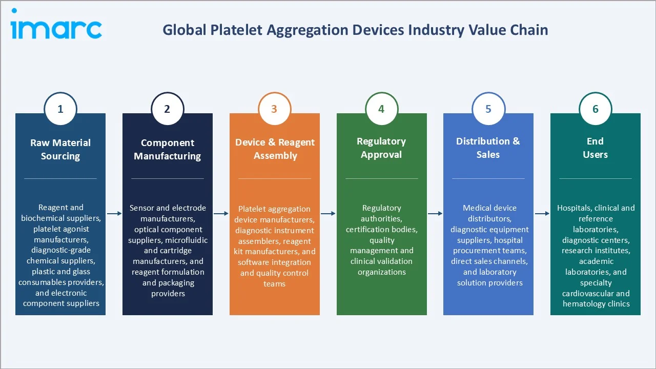 Platelet Aggregation Devices Market Industry Value Chain