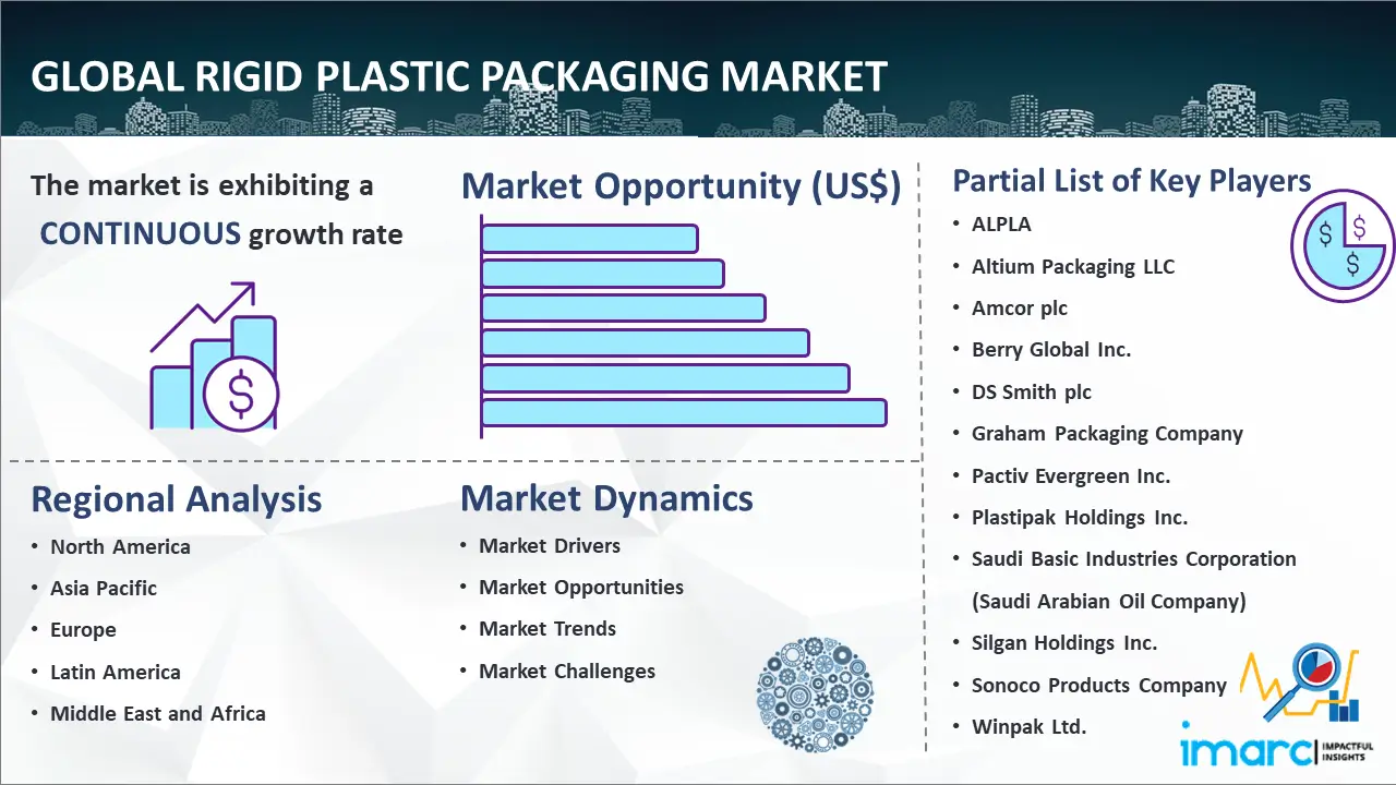 Global Rigid Plastic Packaging Market