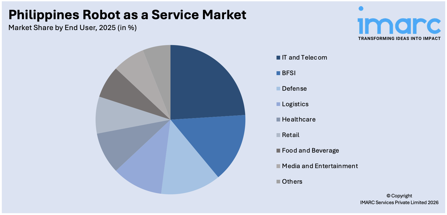 Philippines Robot as a Service Market By End User