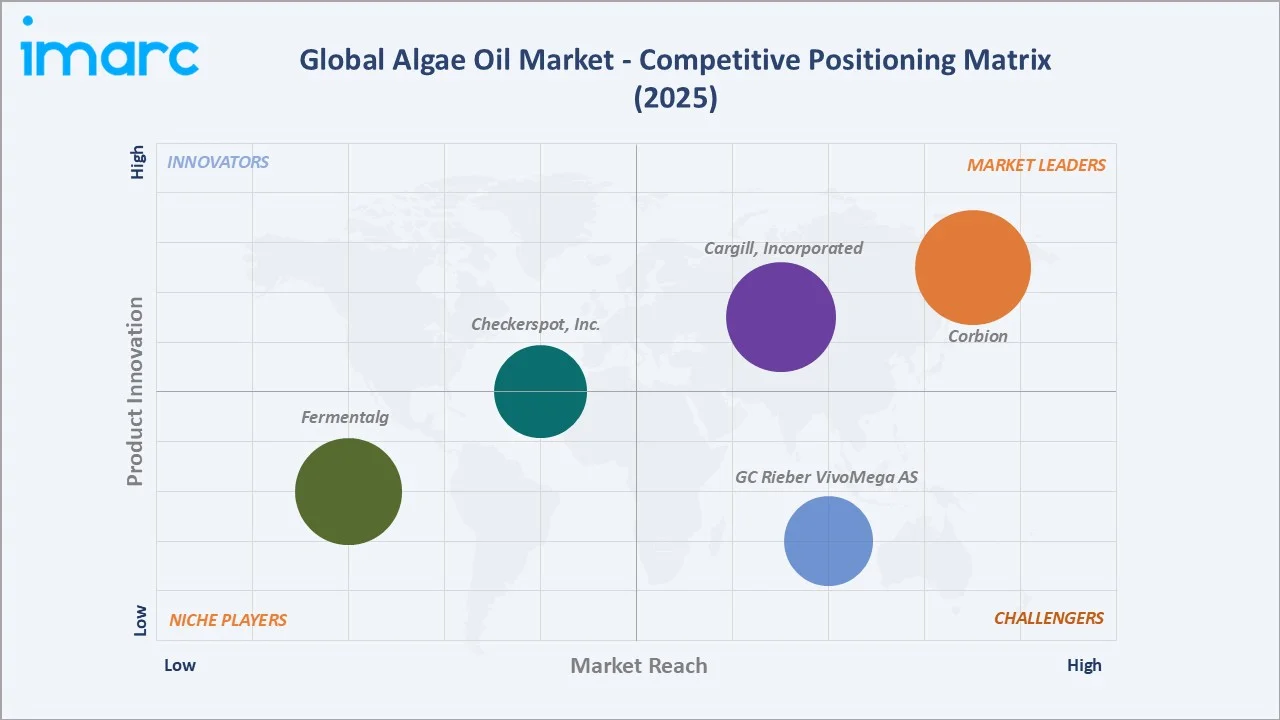 Algae Oil Market By Competitive Positioning Matrix