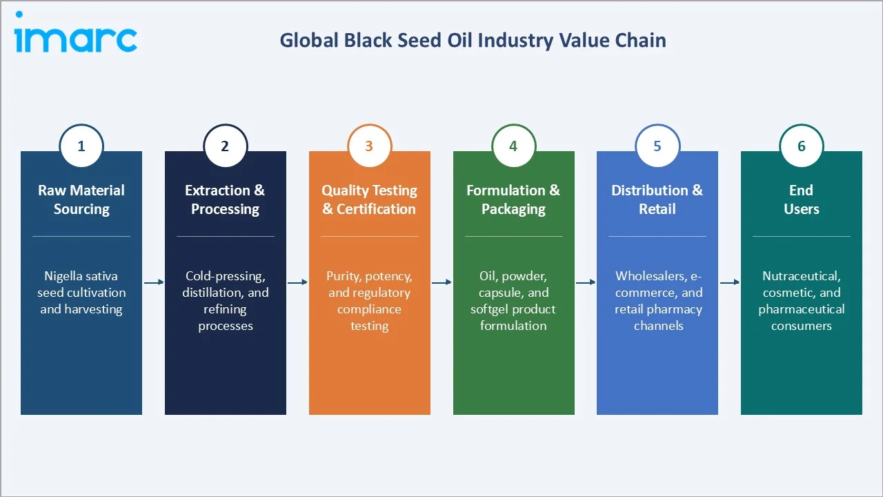 Black Seed Oil Market Industry Value Chain