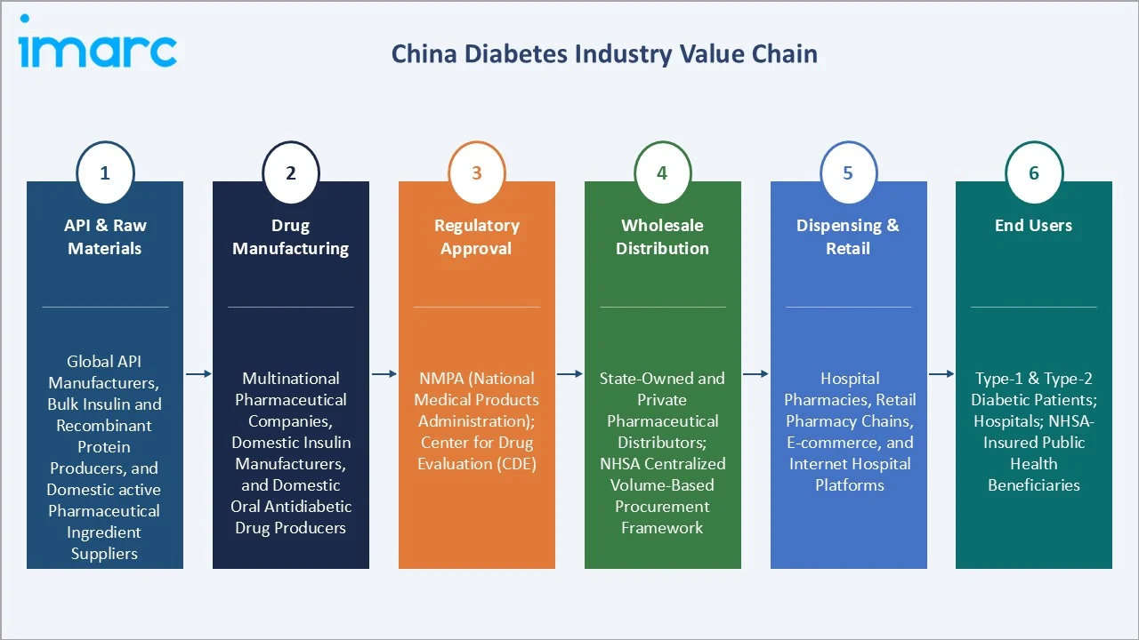 China Diabetes Market Value Chain