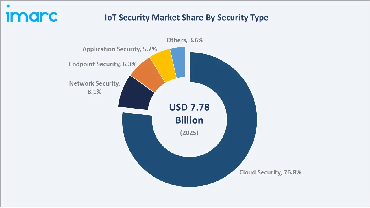 IoT Security Market By Security Type