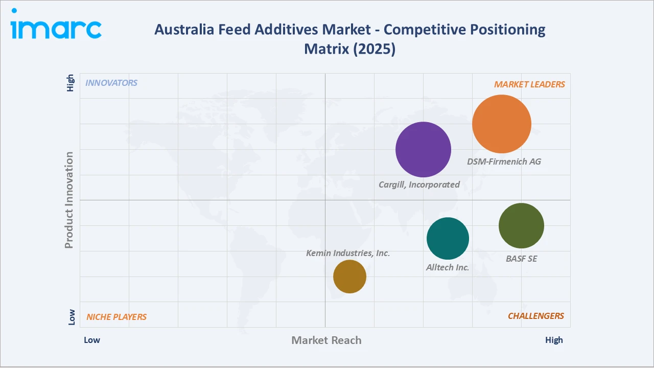 Australia Feed Additives Market Competitive Positioning Matrix 