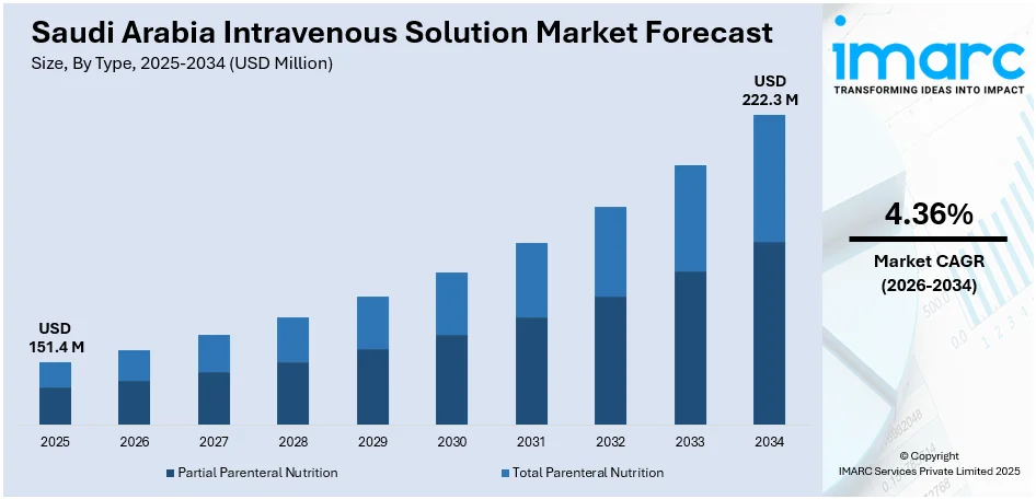 Saudi Arabia Intravenous Solution Market Size