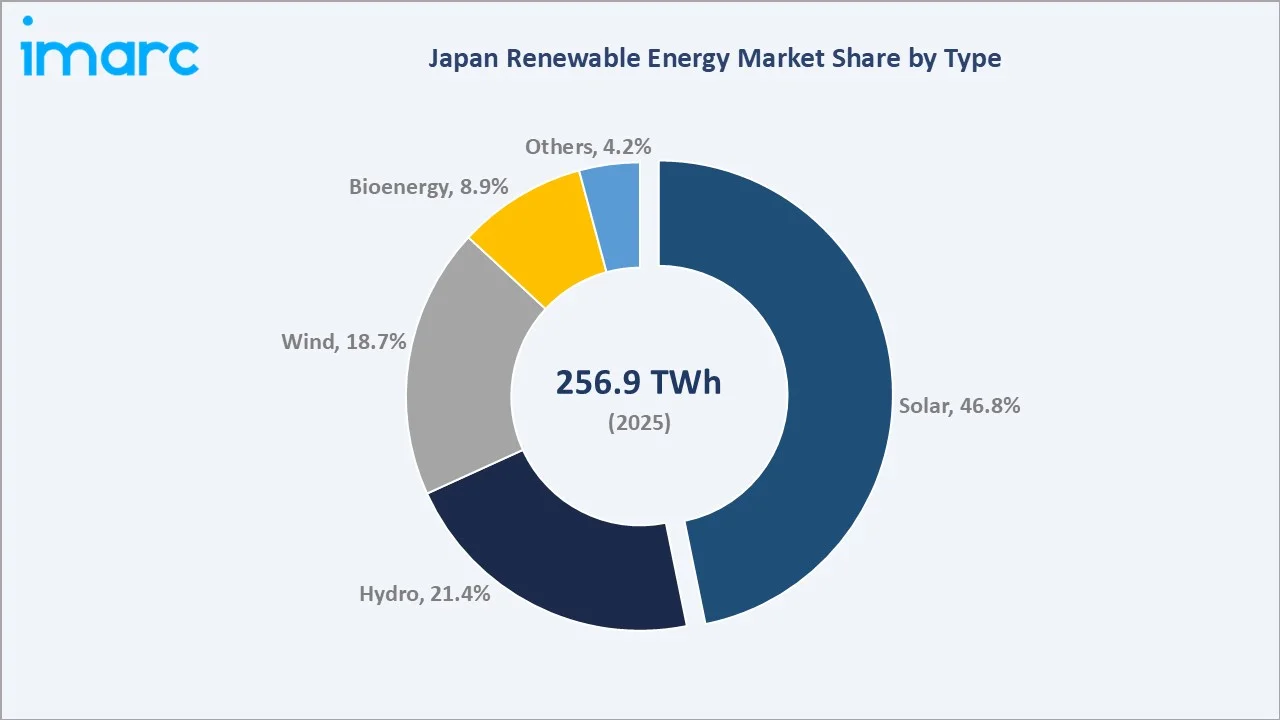 Japan Renewable Energy Market By Type