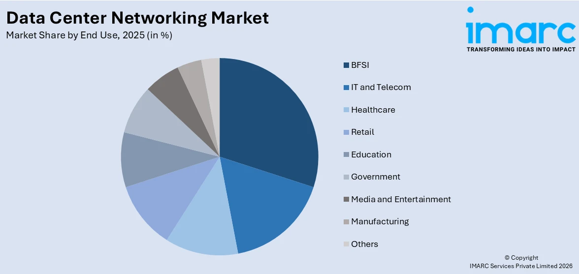 Data Center Networking Market By End Use