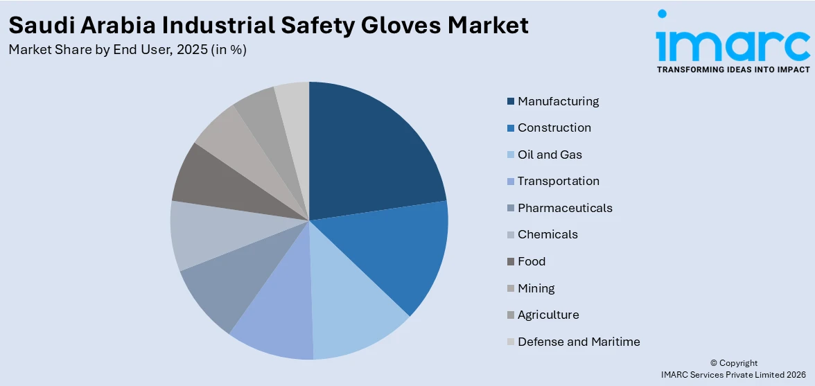 Saudi Arabia Industrial Safety Gloves Market By End User