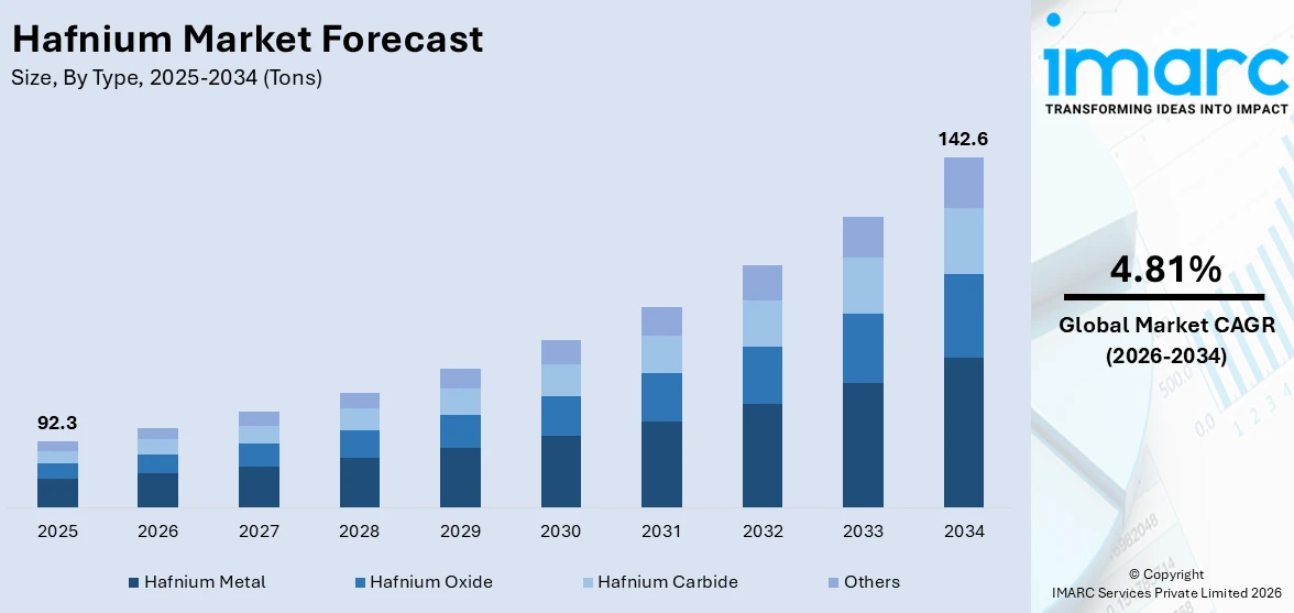 Hafnium Market Size