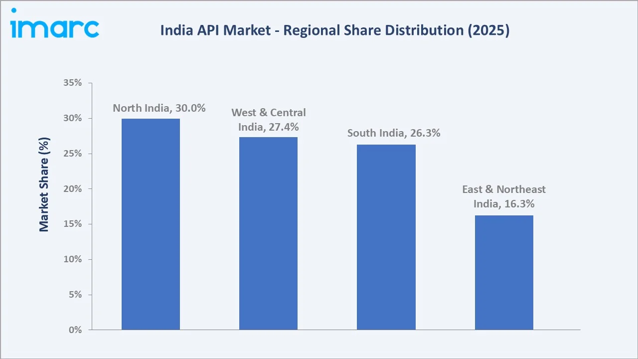 India API Market By Region