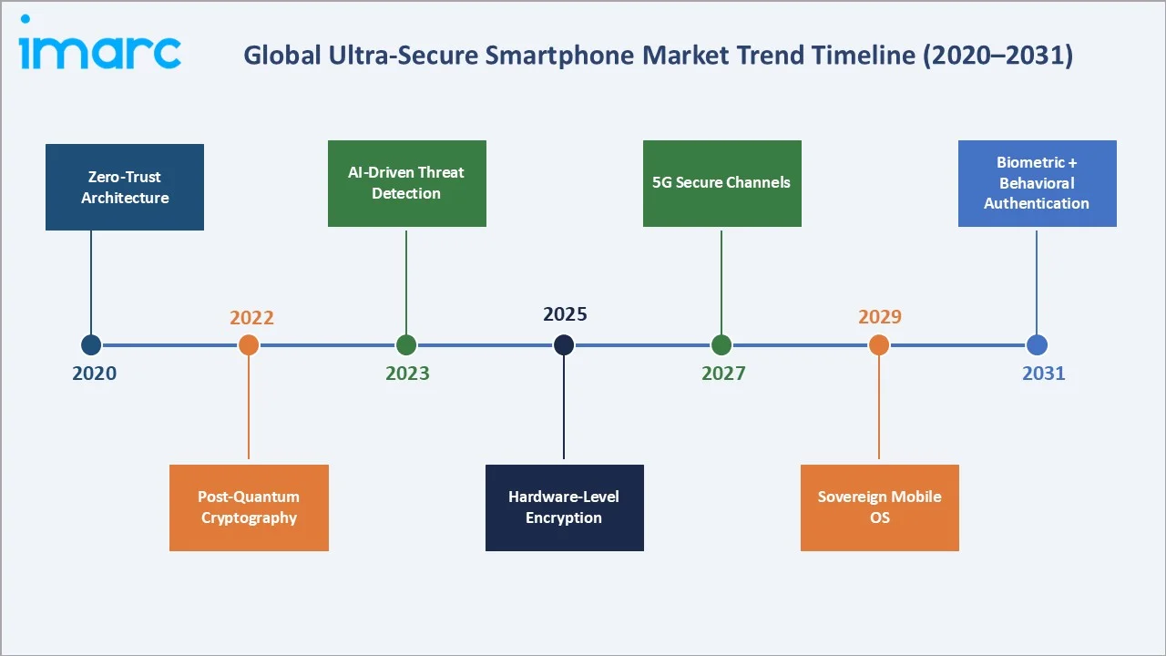 Ultra-Secure Smartphone Market Trend Timeline