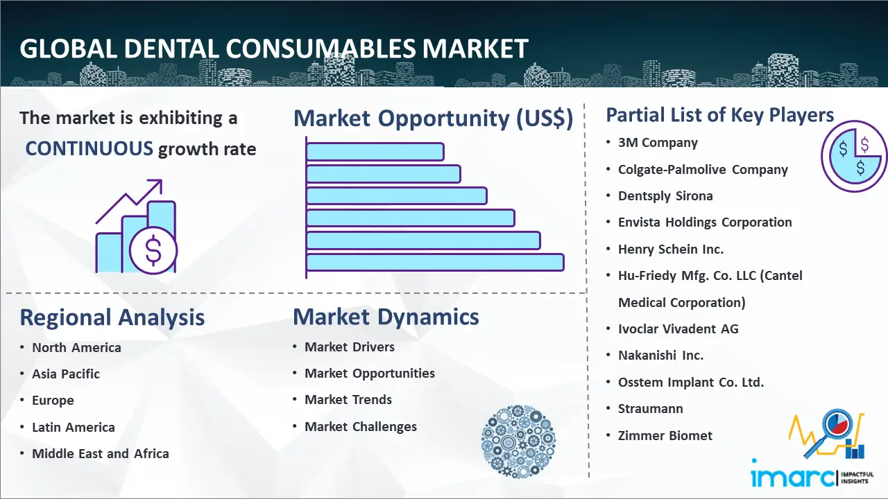 Global Dental Consumables Market