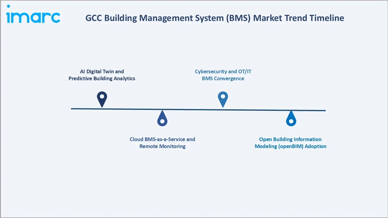 GCC Calcium Chloride Market Trend Timeline