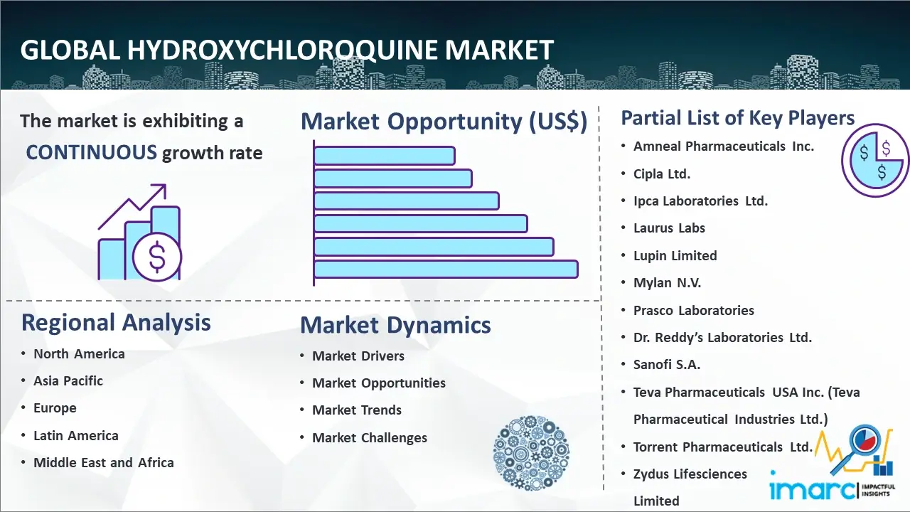 Global Hydroxychloroquine Market