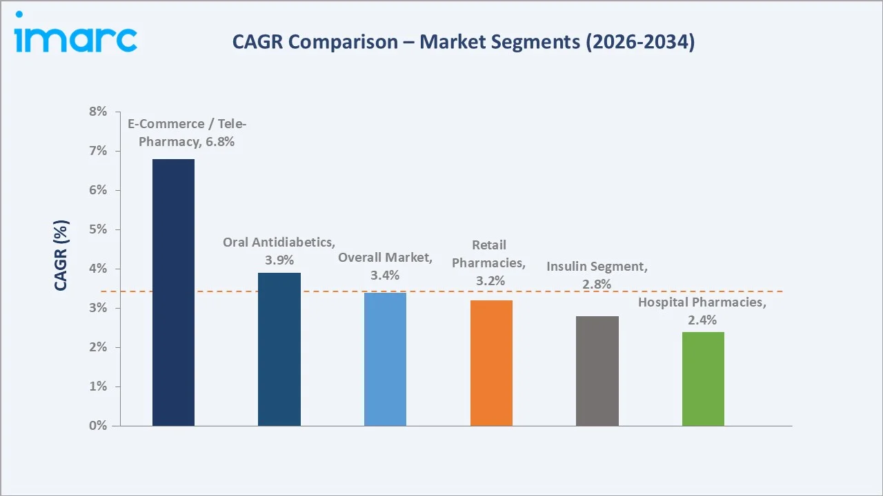 Spain Diabetes Market CAGR Comparison