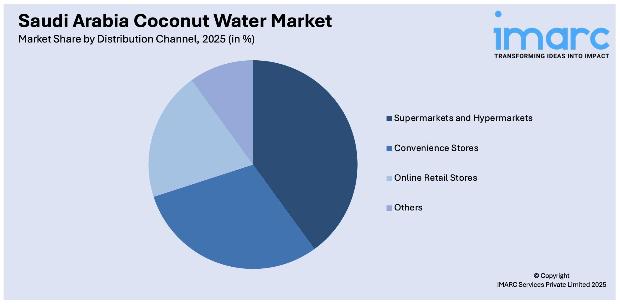 Saudi Arabia Coconut Water Market By Distribution Channel