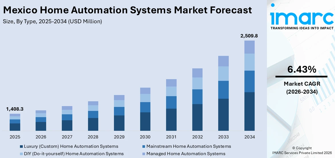 Mexico Home Automation Systems Market Size