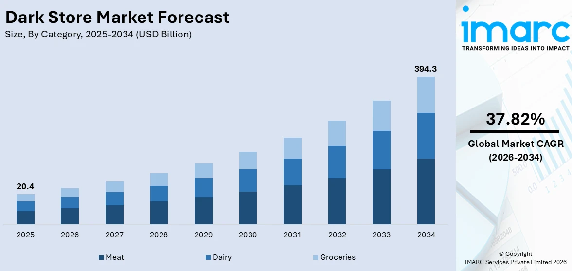 Dark Store Market Size