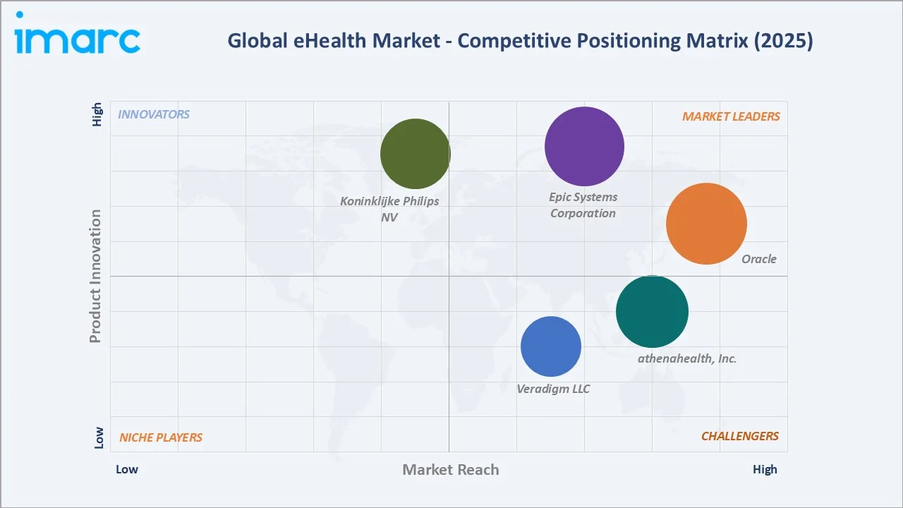 eHealth Market By Competitive Landscape