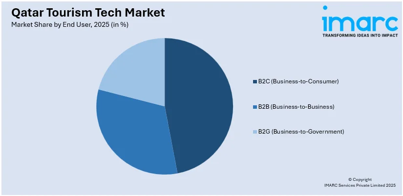 Qatar Tourism Tech Market By End User