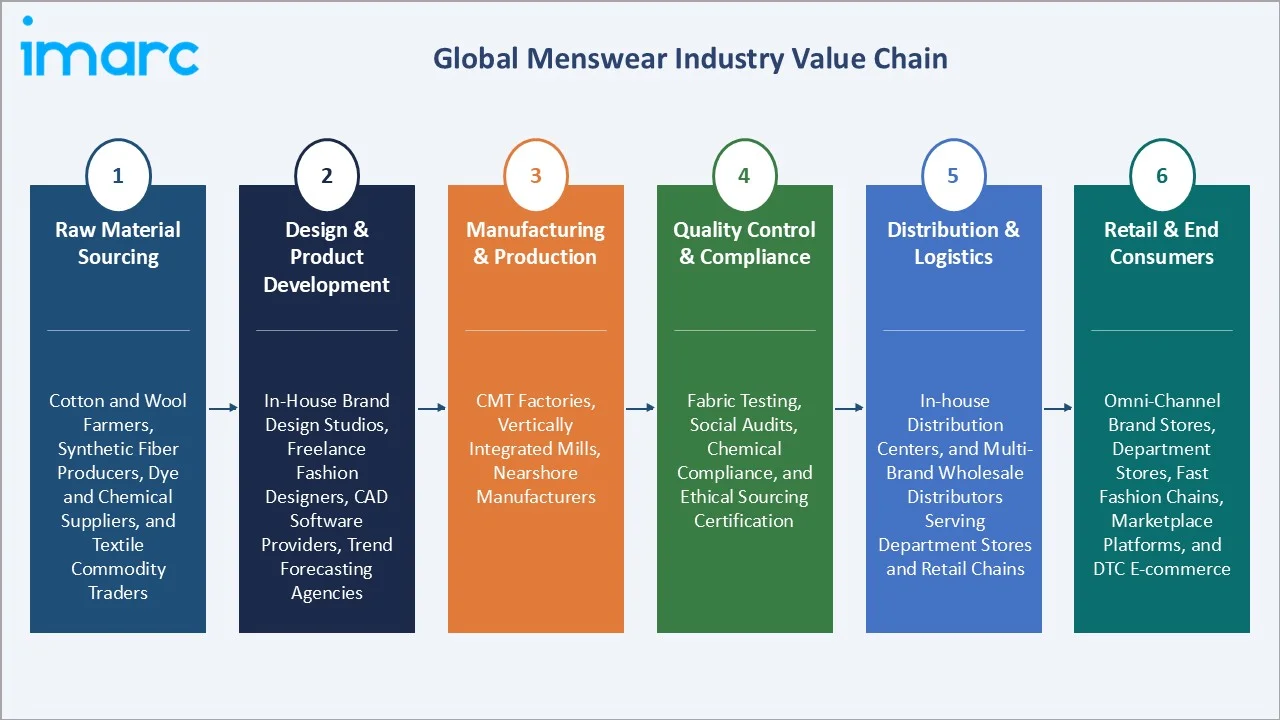 Menswear Market Value Chain