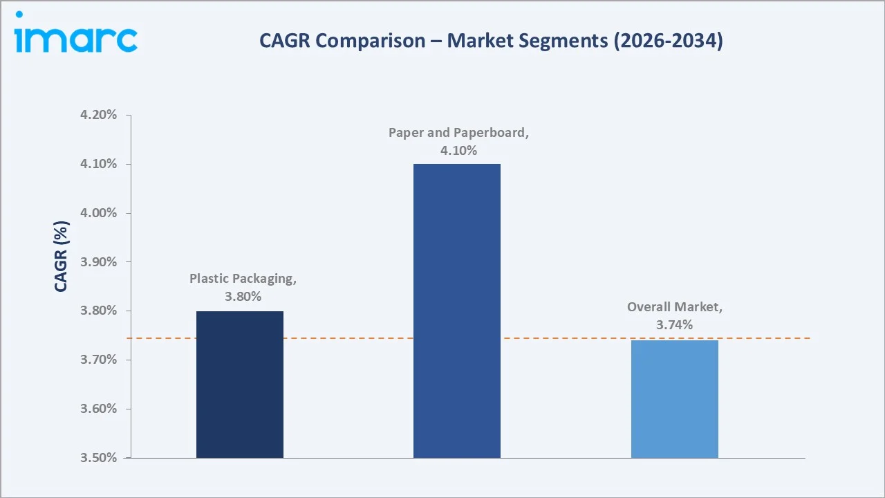 Canada Packaging Market CAGR Comparison