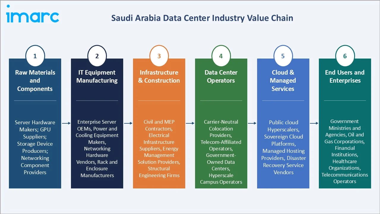 Saudi Arabia Data Center Market Value Chain