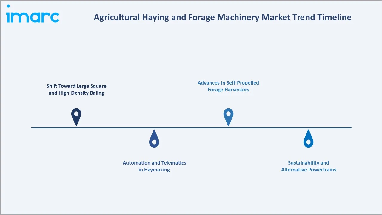Agricultural Haying and Forage Machinery Market Trends
