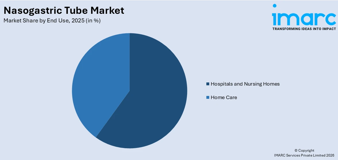 Nasogastric Tube Market By End Use